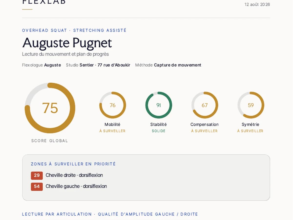 La fiche de résultats Flexlab : le score global, la mobilité, la stabilité, la compensation, la symétrie, et les zones à surveiller en priorité.